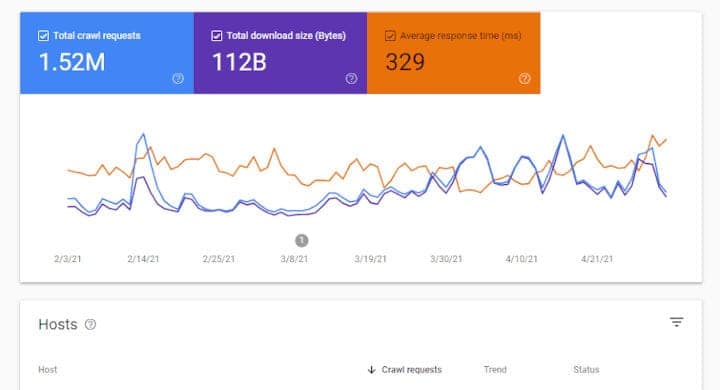 Google crawl stats report